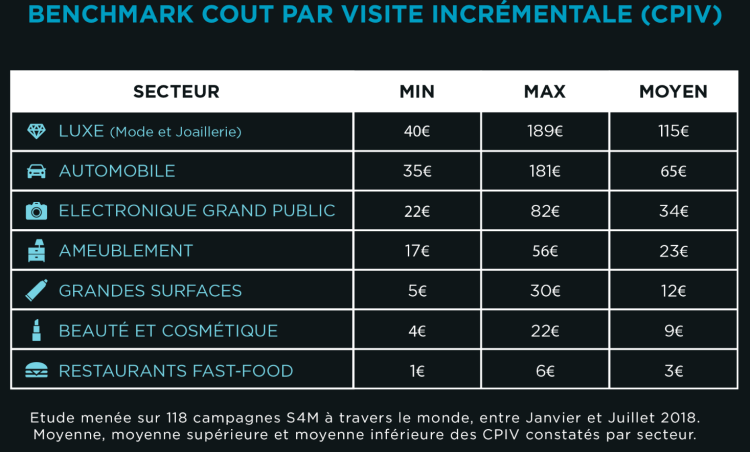 Infographie : le coût par visite incrémentale détaillé par secteur d’activité par S4M