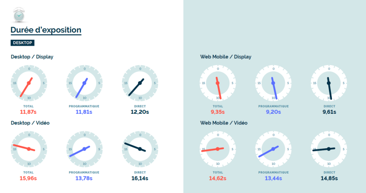 Les impressions vidéo visibles ont une durée moyenne proche de 15 secondes sur desktop ou sur mobile d’après IAS