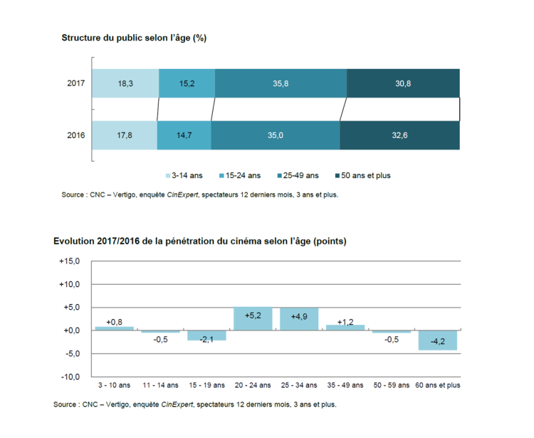 Le public du cinéma en 2017 se renforce chez les 20-35 ans d’après le CNC