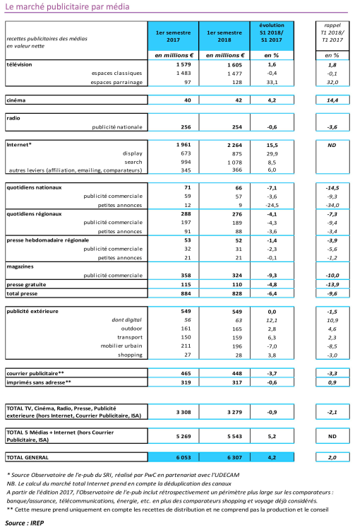 La dynamique des plateformes digitales et la fermeté de plusieurs médias traditionnels font progresser le marché publicitaire français de +4,2% au premier semestre 2018