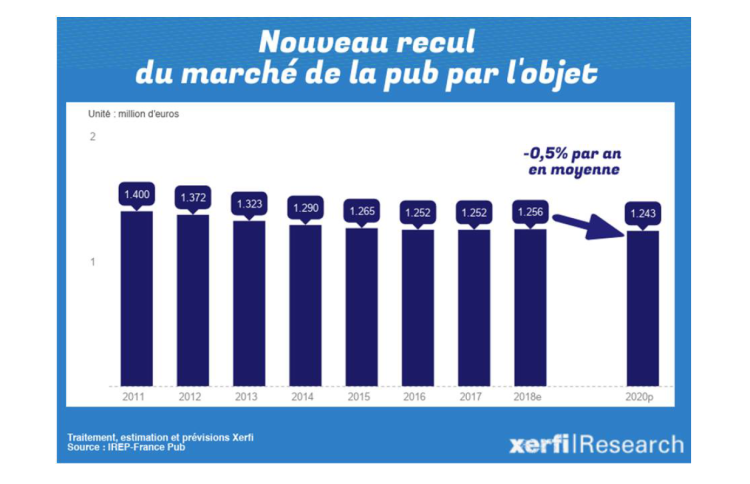 L’évolution du marché des objets publicitaires et ses modes de reprise de valeur d’après Xerfi