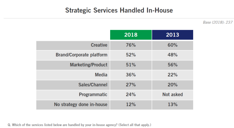 58% des annonceurs américains déclarent avoir intégré en interne des prestations d’agence de publicité ou média