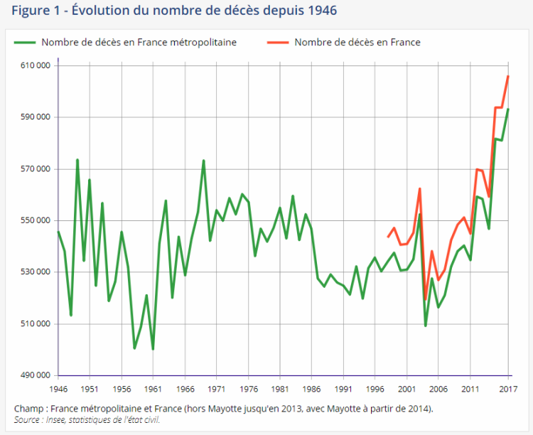 Le nombre de décès a progressé de +14% en France depuis 10 ans d’après l’Insee