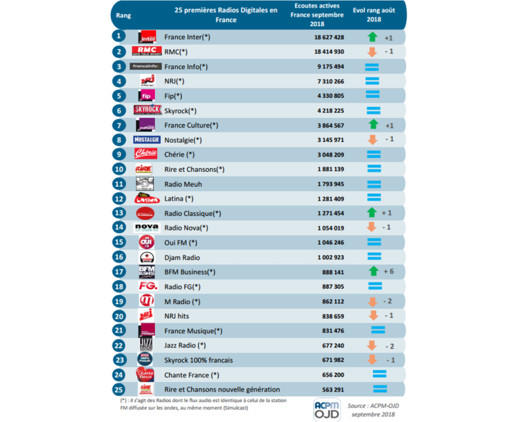 France Inter de très peu devant RMC pour la diffusion des radios digitales en septembre