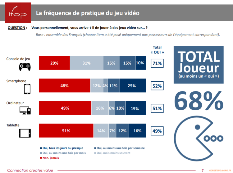 Le jeu vidéo : un loisir de masse bien ancré d’après une étude de l’Ifop