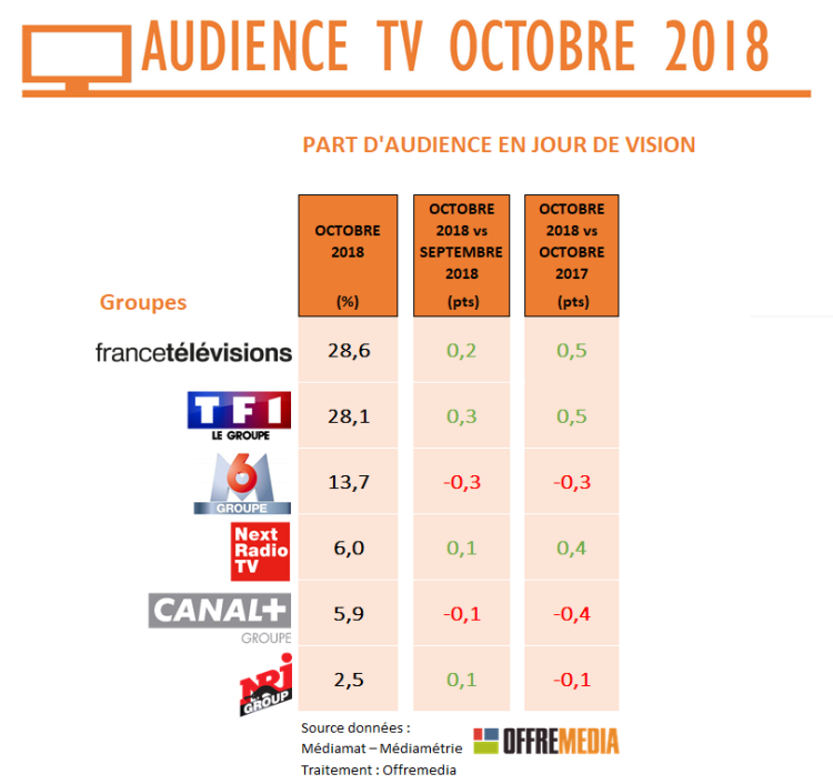 Audience TV d’octobre : TF1 et France 2 consolident leurs positions. Progression du groupe Next RadioTV