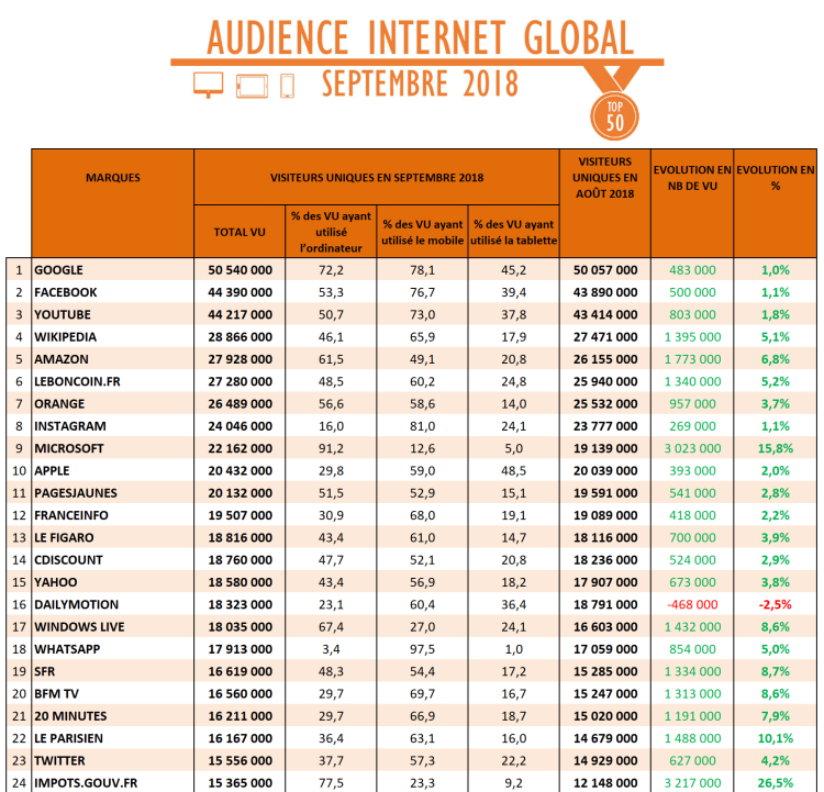 Audience Internet global de septembre : impôts à la source, Microsoft devant Apple, rentrée des classes et forte progression pour le Parisien