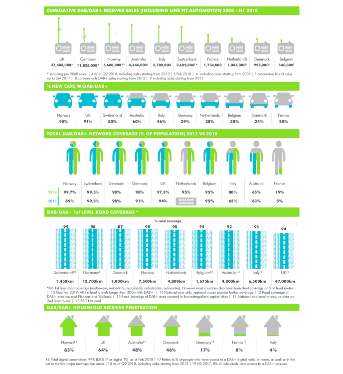 Infographie : la France très loin des leaders européens pour le DAB/DAB+