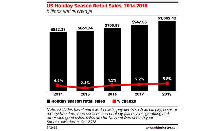 Aux USA, les ventes de fin d’année vont dépasser le cap des 1000 milliards de dollars pour la première fois cette année d’après eMarketer