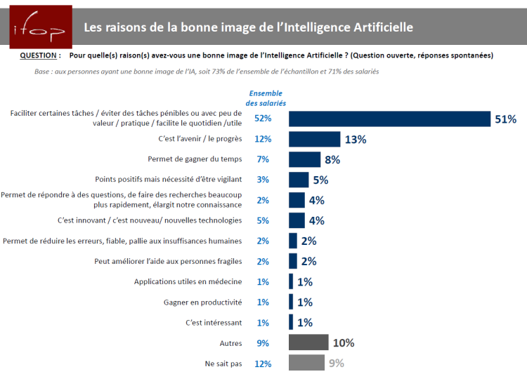 Les Français ont une bonne image de l’intelligence artificielle d’après Microsoft