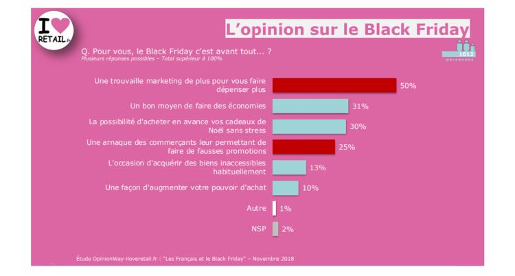 Un Français sur deux souhaite profiter du Black Friday pour réaliser des achats, selon OpinionWay et iloveretail.fr