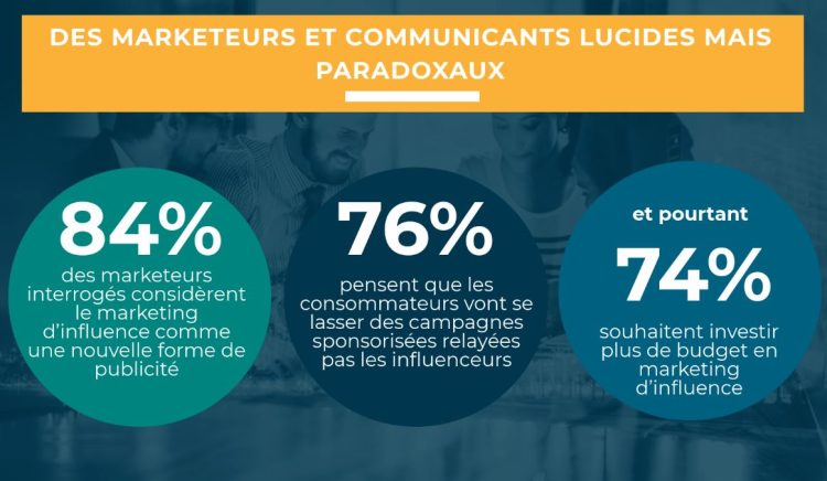 Infographie : les marketeurs attentifs à l’évolution du marketing d’influence d’après Cision