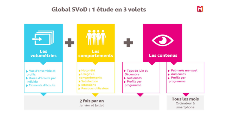 Médiamétrie va mesurer l’audience et le comportement des publics de la SVoD