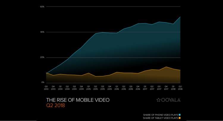 La part des visionnages de vidéos sur smartphone dépasse les 50% au niveau mondial d’après Ooyala