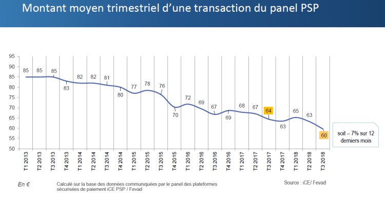 Croissance de +15,4% au 3ème trimestre pour les ventes en ligne avec une baisse constante de la transaction moyenne