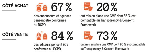 Le RGPD entre frein et opportunité d’après le dernier baromètre programmatique Quantcast et EBG