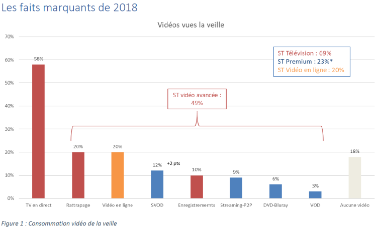 Les nouvelles générations consomment indifféremment la TV linéaire et la vidéo selon la dernière étude Vidéoscope