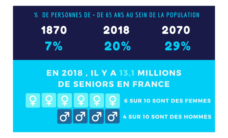 Infographie : le focus de l’Insee sur la population des seniors