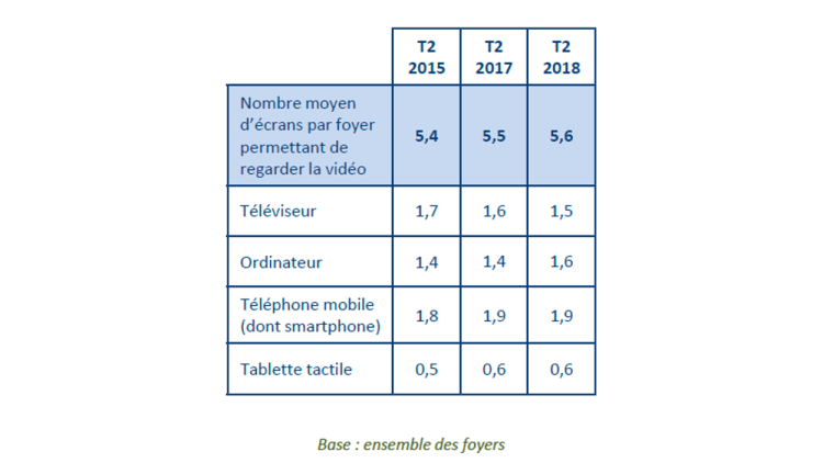 Pour la première fois, le nombre moyen d’ordinateurs a dépassé le nombre moyen de téléviseurs dans les foyers