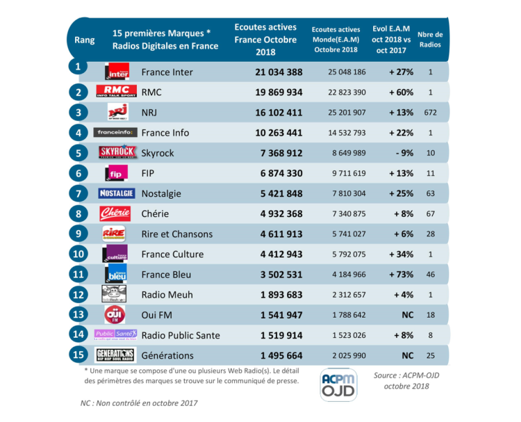 Diffusion radios digitales : France Inter creuse l’écart en octobre