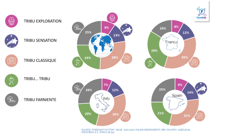 5 tribus de voyageurs identifiées par Facettes avec Foresight Factory