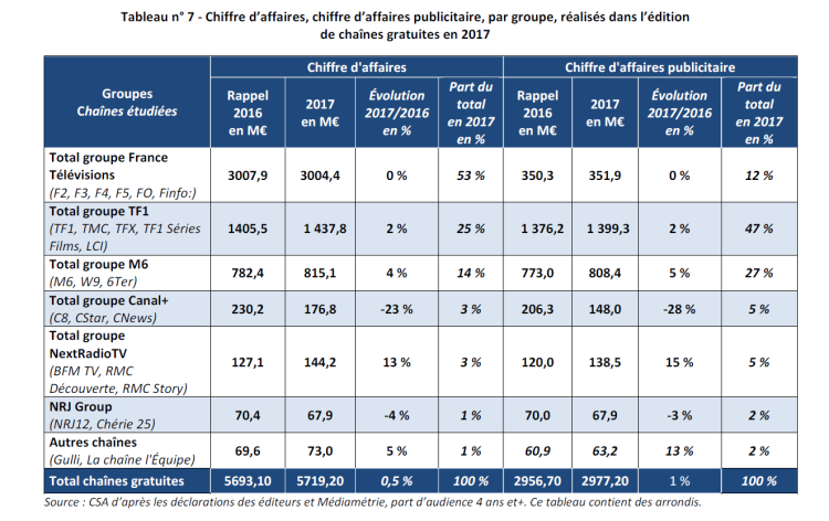 Bilan financier des chaînes gratuites en 2017 : progression et rentabilité pour le groupe M6, chute pour le groupe Canal+