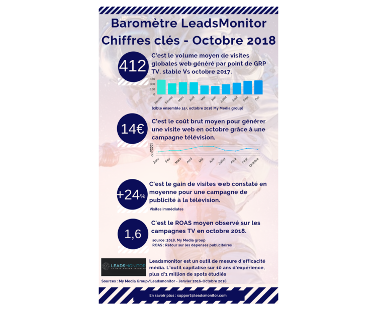 Le coût par visite immédiate en DRTV baisse de -11% en un an à 41€ d’après le baromètre de My Media