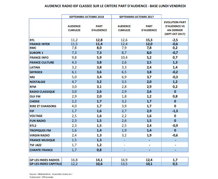 Audience radio en île-de-France en part d’audience pour septembre-octobre 2018 : baisse de l’audience du média, RTL en tête, RMC sur le podium, France Culture devant les musicales