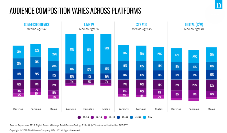 Les profils comparés des publics de la vidéo et de la TV aux USA par Nielsen