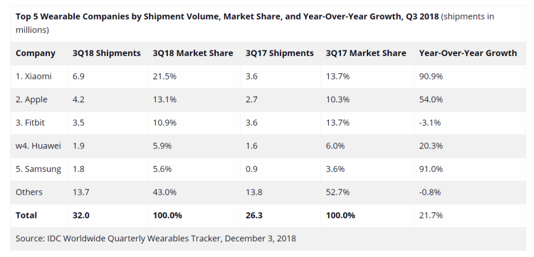 Le marché mondial des wearables progresse de +21,7% au 3ème trimestre 2018 en volume