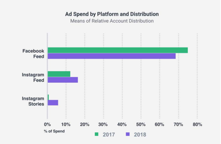 Publicité sur social : la prise de pouvoir d’Instagram au détriment de Facebook