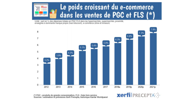 La progression du e-commerce alimentaire se construit avec les géants de la distribution, les plateformes internationales et les initiatives locales d’après Xerfi Precepta