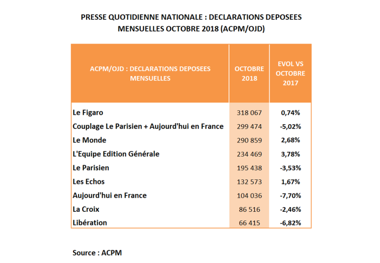 Diffusion en progression pour L’Equipe, Le Monde, Les Echos et Le Figaro en octobre