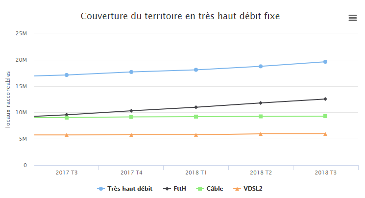 Les abonnements en fibre optique de bout en bout ont progressé de +50% en un an, selon l’Arcep