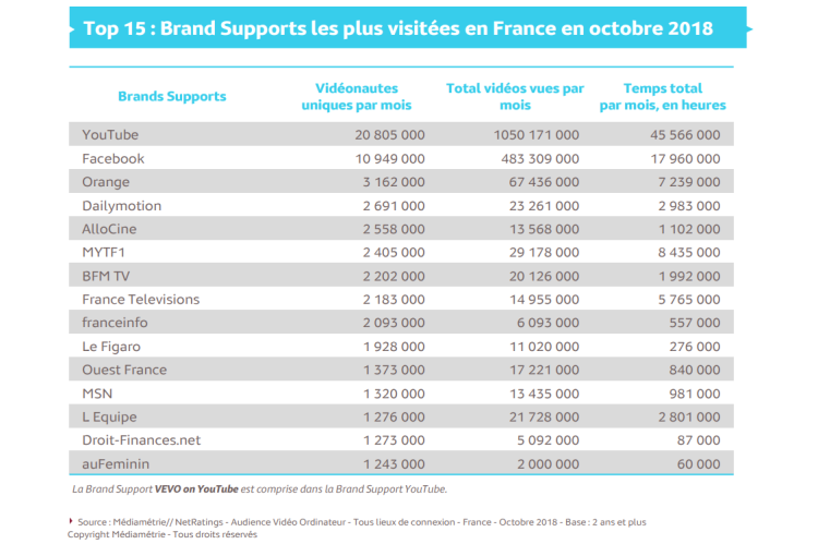 Audience vidéo sur ordinateur d’octobre : MyTF1 et BFM TV en tête des marques TV