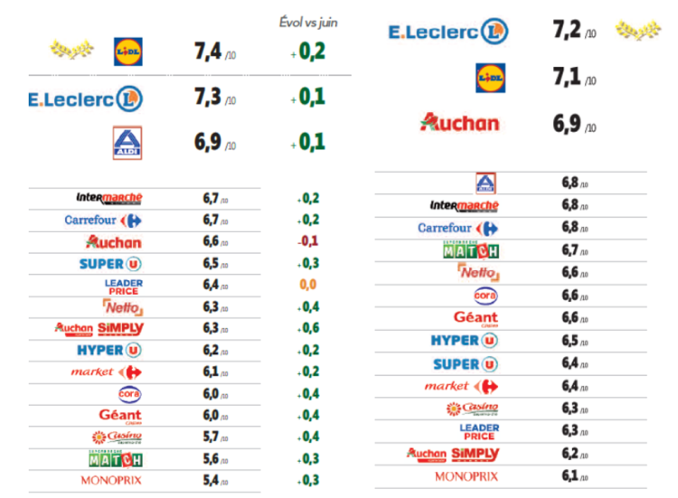 Lidl et Leclerc en tête de l’image prix et promo des enseignes de grande distribution