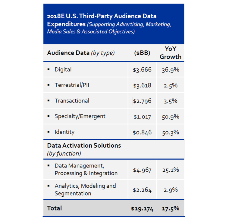 19,2Md$ dépensés aux USA pour la third party data en 2018, soit +17,5% vs 2017 d’après l’Iab US