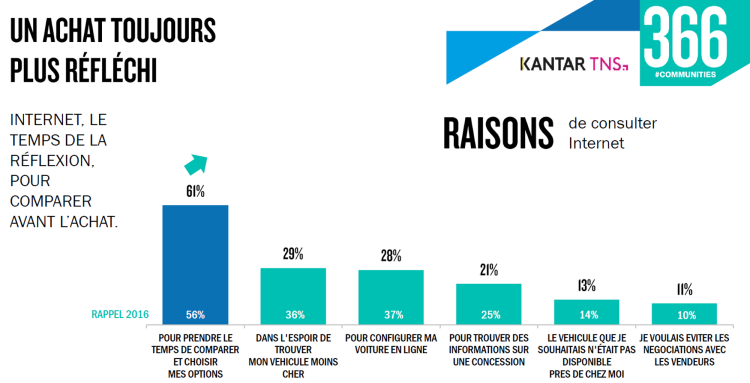 Parcours d’achat automobile : la concession au cœur de la décision entre la publicité et Internet d’après 366