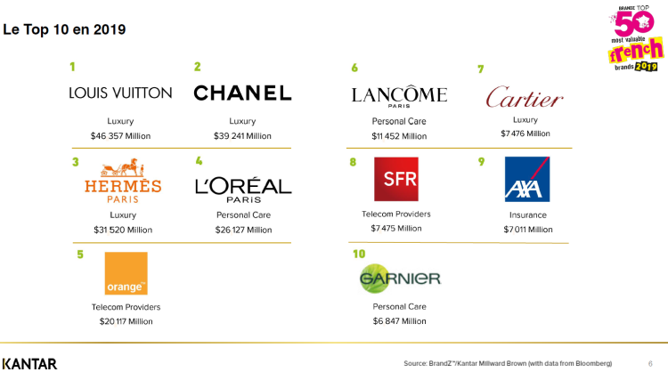 Le luxe en force dans le classement BrandZ des marques françaises les plus valorisées