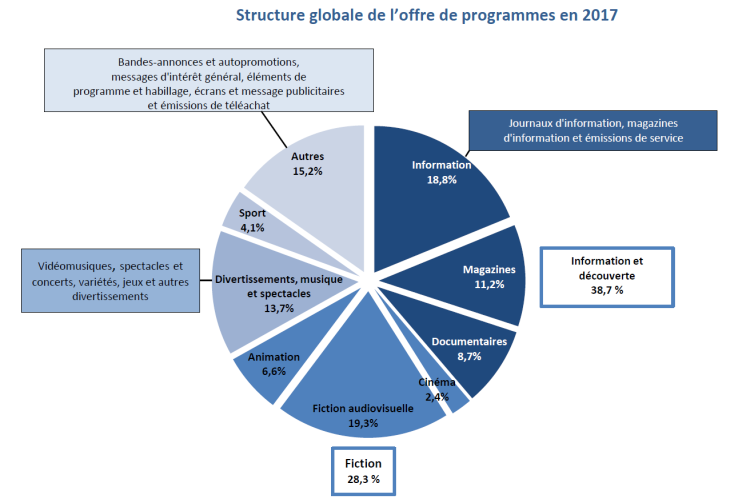 Les chiffres clés de la programmation TV des chaînes hertziennes gratuites par le CSA