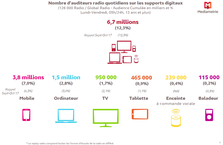 240 000 auditeurs de la radio sur enceinte à commande vocale en France dénombrés par Médiamétrie