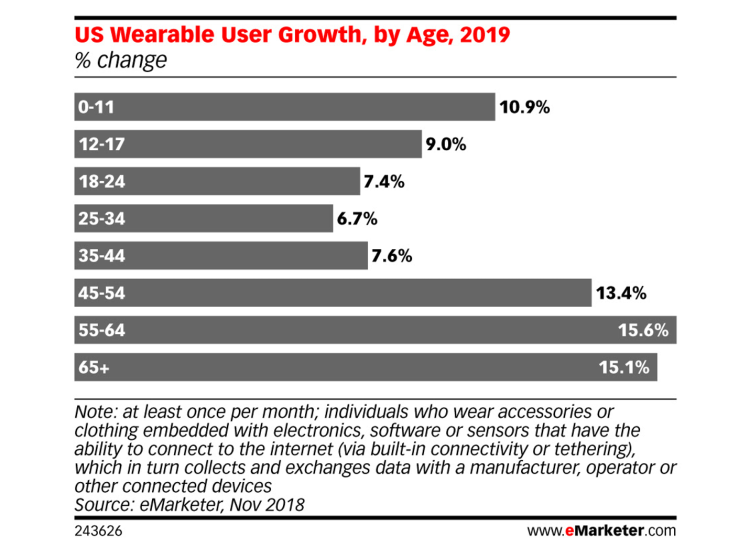 L’usage des wearables soutenu par les classes d’âge les plus avancées aux USA