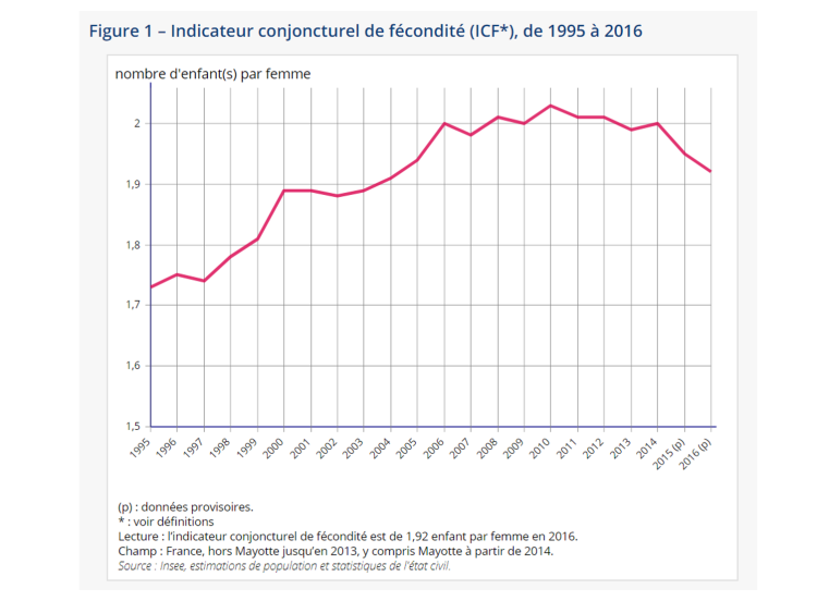 Baisse uniforme de la fécondité en France d’après l’Insee