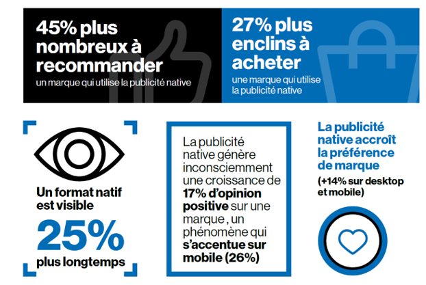 Infographie : Oath quantifie l’écart entre la publicité native et la publicité en ligne classique