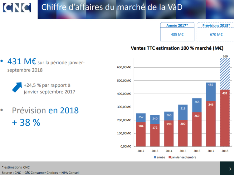 Vidéo à la demande : +38% en 2018 avec un marché dominé par les séries et Netflix