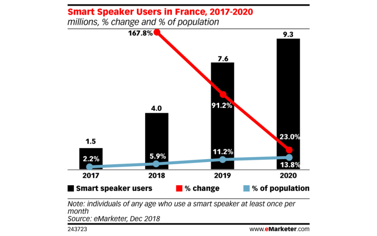 L’accélération dans les usages des enceintes connectées aura lieu en 2019 en France d’après eMarketer