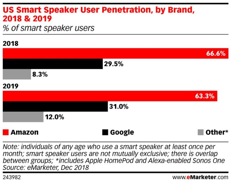 Amazon-Alexa pèse deux tiers du marché des enceintes connectées aux USA mais perd du terrain face à Google et aux autres players