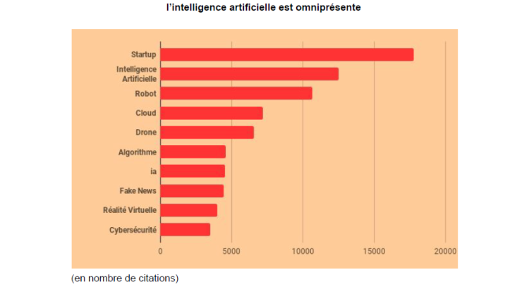 Startup et IA dominent le classement des mots du digital utilisés dans la presse