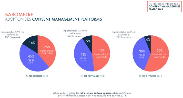 Le taux d’adoption des CMP conformes de la part des éditeurs a passé le cap des 50%