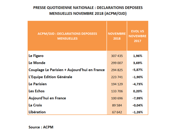 Diffusion PQN : Le Monde et Le Figaro bénéficient des événements de novembre